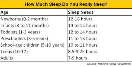 How much sleep do you really need